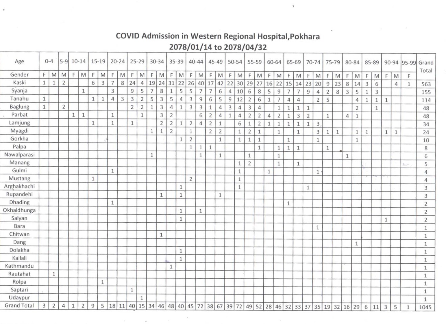 COVID data in WRH in reference to second wave